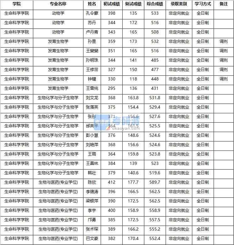 2020年南京農(nóng)業(yè)大學(xué)生物化學(xué)與分子生物學(xué)研究生錄取分?jǐn)?shù)線(xiàn)