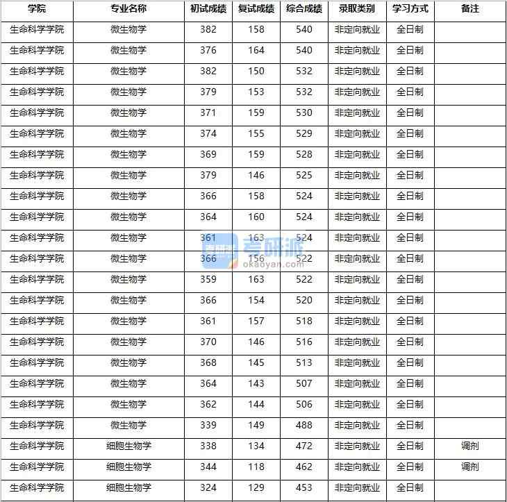 2020年南京農(nóng)業(yè)大學(xué)微生物學(xué)研究生錄取分?jǐn)?shù)線