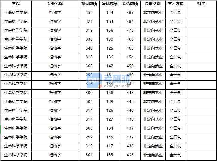 2020年南京農業(yè)大學植物學研究生錄取分數(shù)線