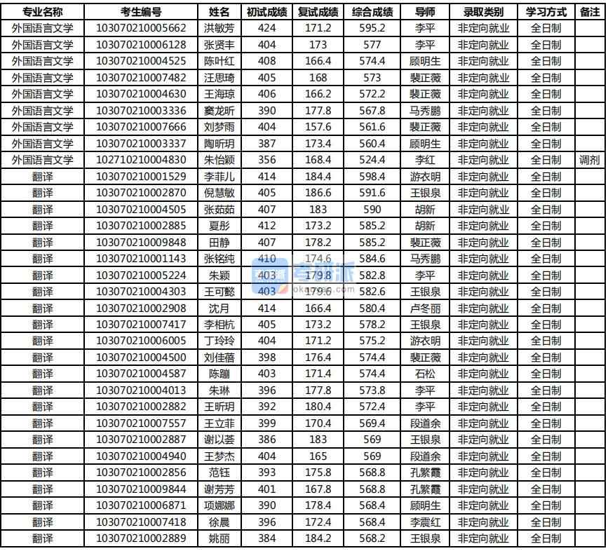 2020年南京農(nóng)業(yè)大學(xué)外國語言文學(xué)研究生錄取分?jǐn)?shù)線