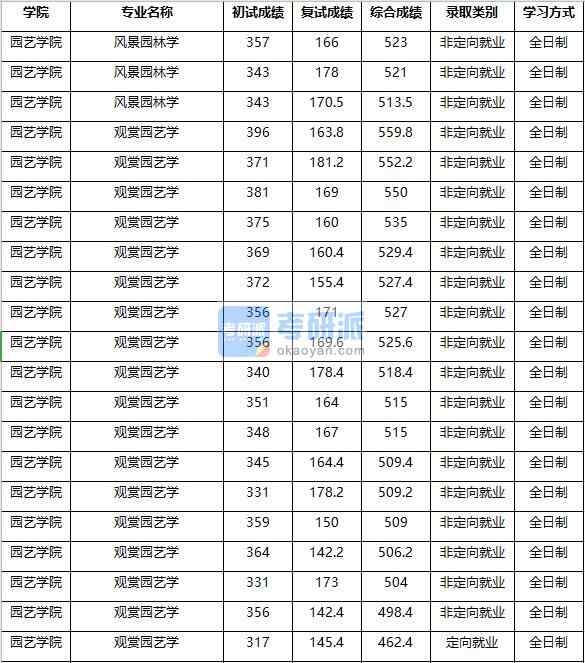 2020年南京農(nóng)業(yè)大學(xué)觀賞園藝學(xué)研究生錄取分?jǐn)?shù)線