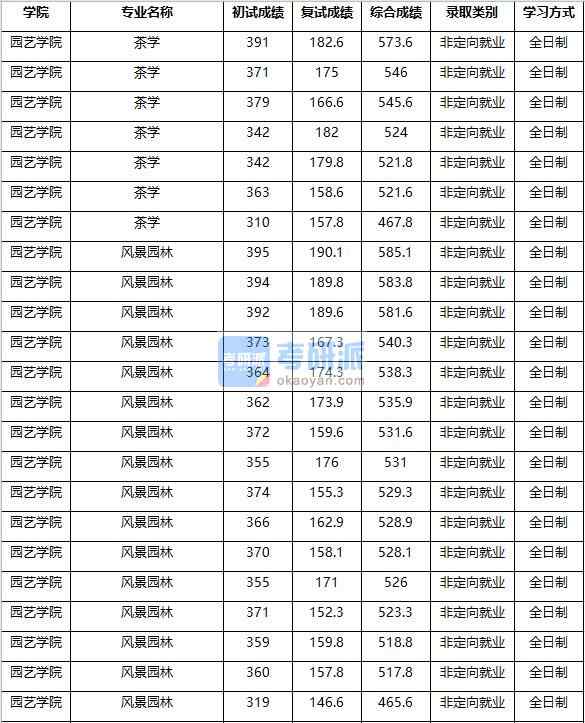 2020年南京農(nóng)業(yè)大學茶學研究生錄取分數(shù)線