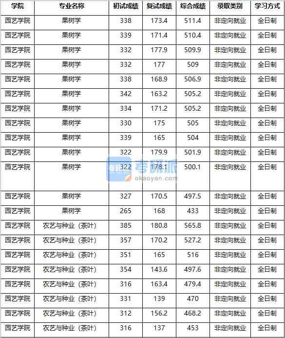 2020年南京農業(yè)大學果樹學研究生錄取分數(shù)線