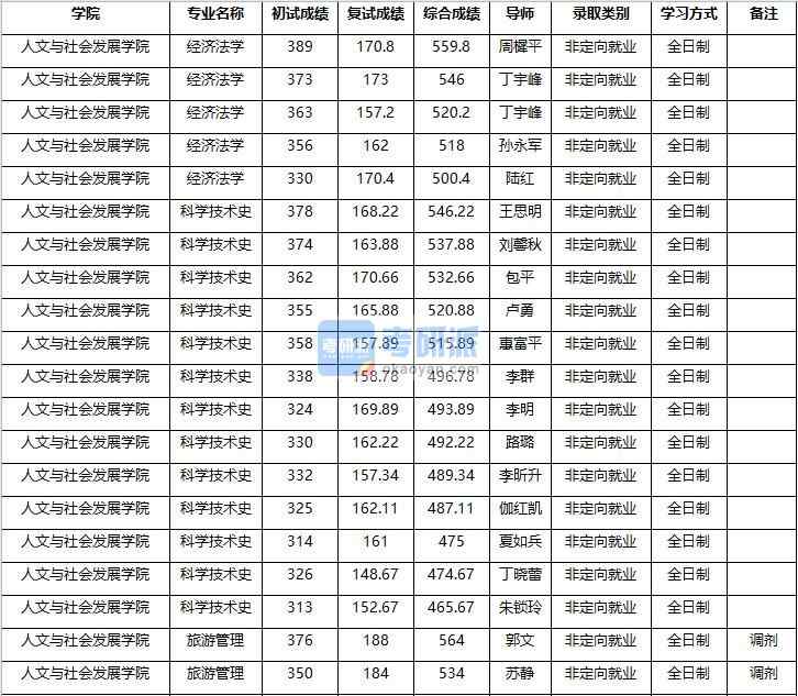 2020年南京農(nóng)業(yè)大學(xué)科學(xué)技術(shù)史研究生錄取分?jǐn)?shù)線