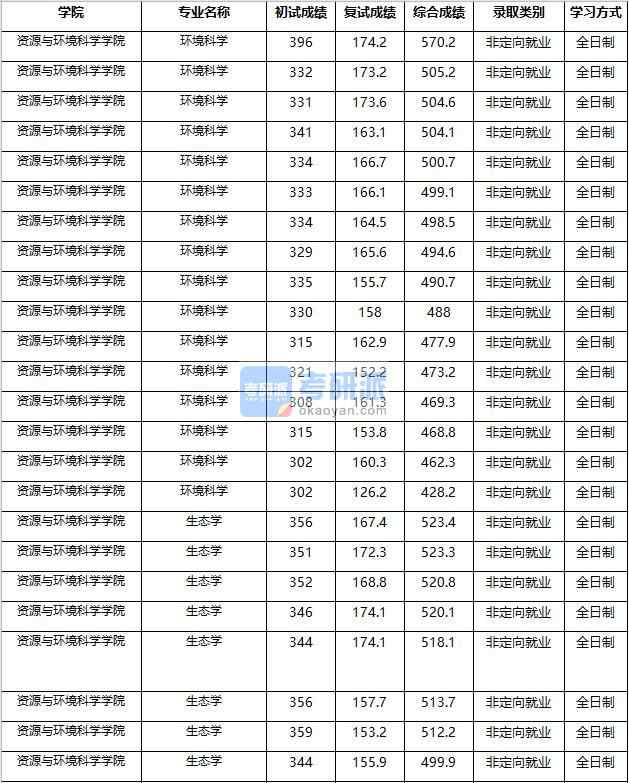 2020年南京農(nóng)業(yè)大學(xué)環(huán)境科學(xué)研究生錄取分?jǐn)?shù)線