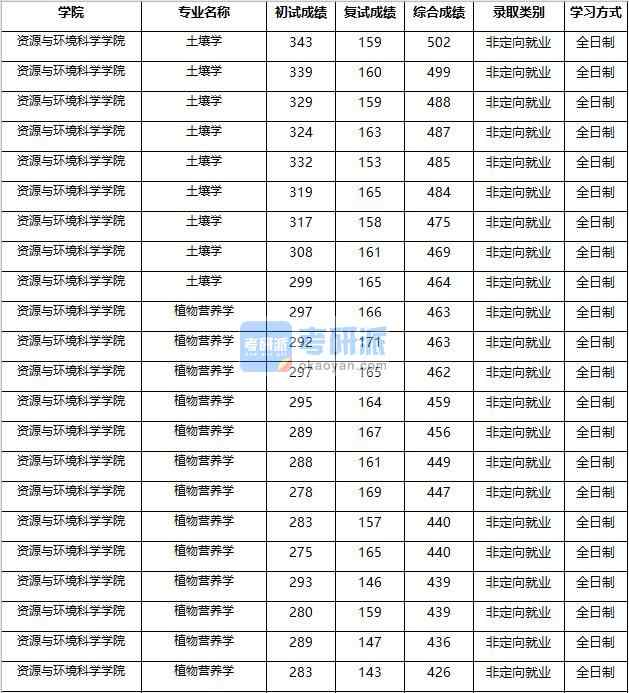 2020年南京農(nóng)業(yè)大學(xué)植物營養(yǎng)學(xué)研究生錄取分數(shù)線