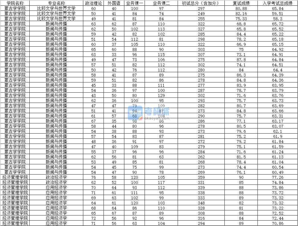 2020年內(nèi)蒙古大學(xué)比較文學(xué)與世界文學(xué)研究生錄取分?jǐn)?shù)線