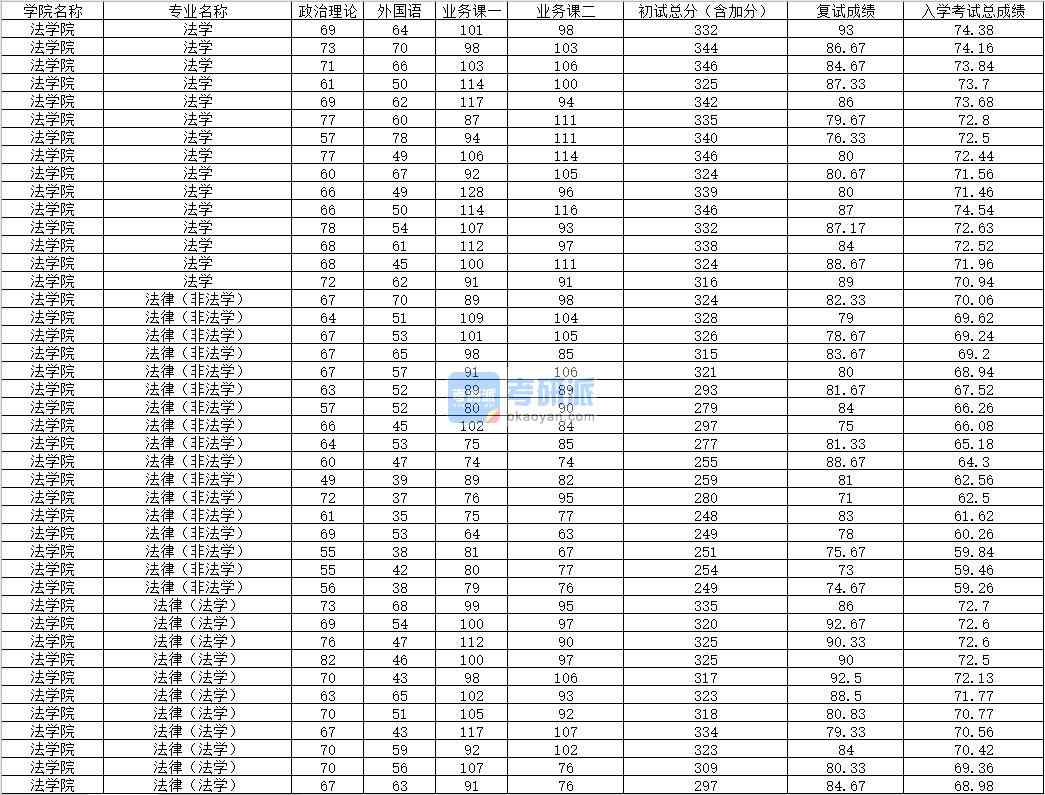 2020年內(nèi)蒙古大學(xué)法律（非法學(xué)）研究生錄取分?jǐn)?shù)線