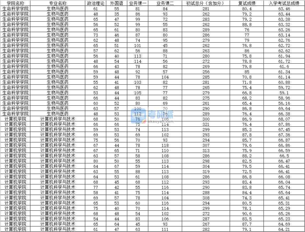 2020年內(nèi)蒙古大學計算機科學與技術(shù)研究生錄取分數(shù)線