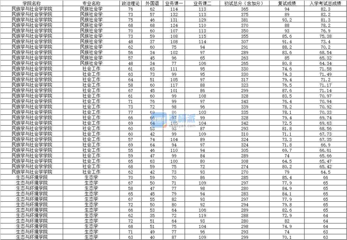 2020年內蒙古大學生態(tài)學研究生錄取分數線