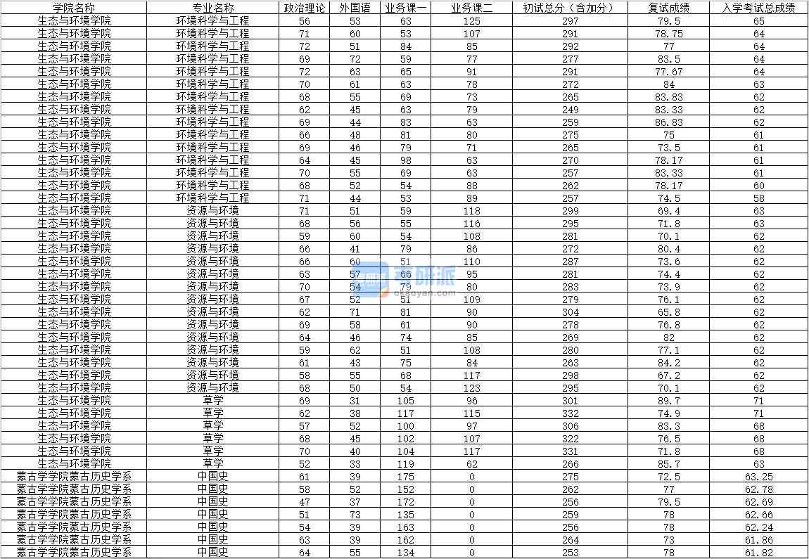 2020年內(nèi)蒙古大學(xué)中國(guó)史研究生錄取分?jǐn)?shù)線