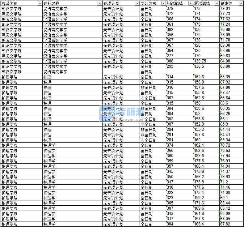 2020年延邊大學護理學研究生錄取分數(shù)線