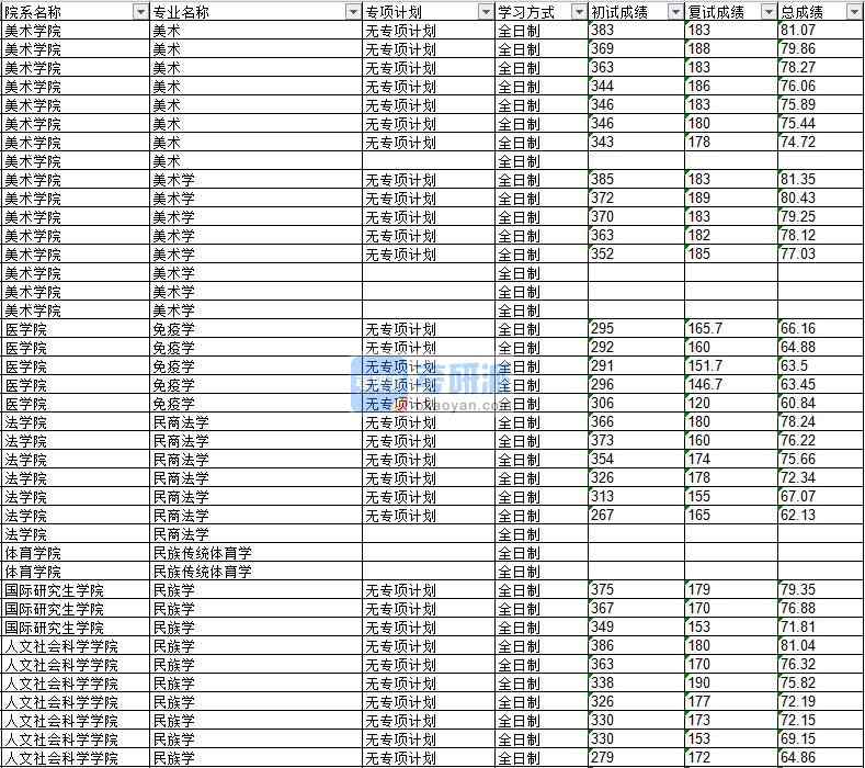 2020年延邊大學(xué)民族學(xué)研究生錄取分?jǐn)?shù)線