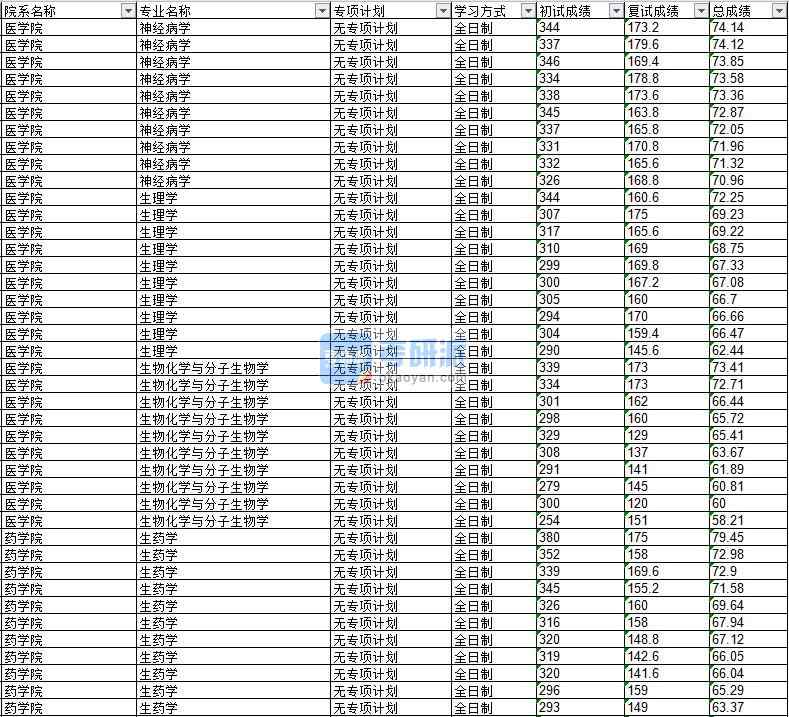 2020年延邊大學(xué)生物化學(xué)與分子生物學(xué)研究生錄取分?jǐn)?shù)線