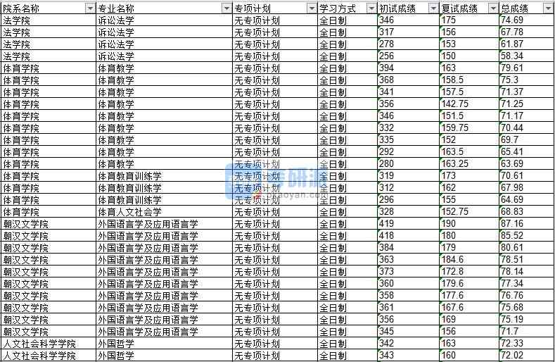 2020年延邊大學(xué)外國(guó)語(yǔ)言學(xué)及應(yīng)用語(yǔ)言學(xué)研究生錄取分?jǐn)?shù)線(xiàn)