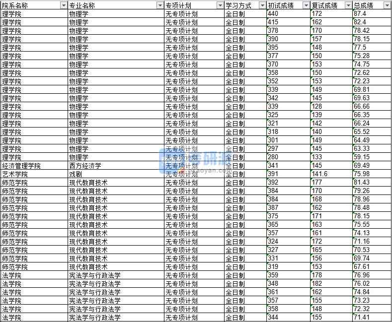 2020年延邊大學(xué)物理學(xué)研究生錄取分?jǐn)?shù)線