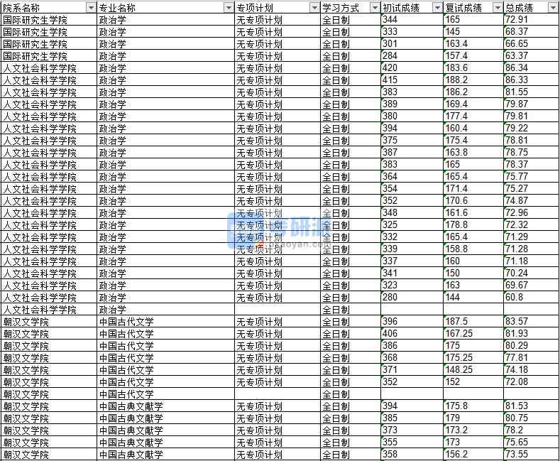 2020年延邊大學政治學研究生錄取分數(shù)線