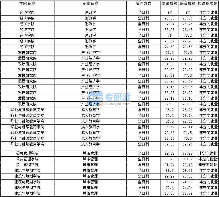 2020年云南大學(xué)財(cái)政學(xué)研究生錄取分?jǐn)?shù)線