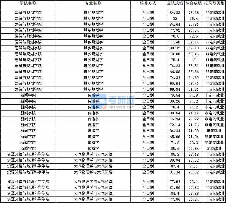 2020年云南大學(xué)傳播學(xué)研究生錄取分數(shù)線