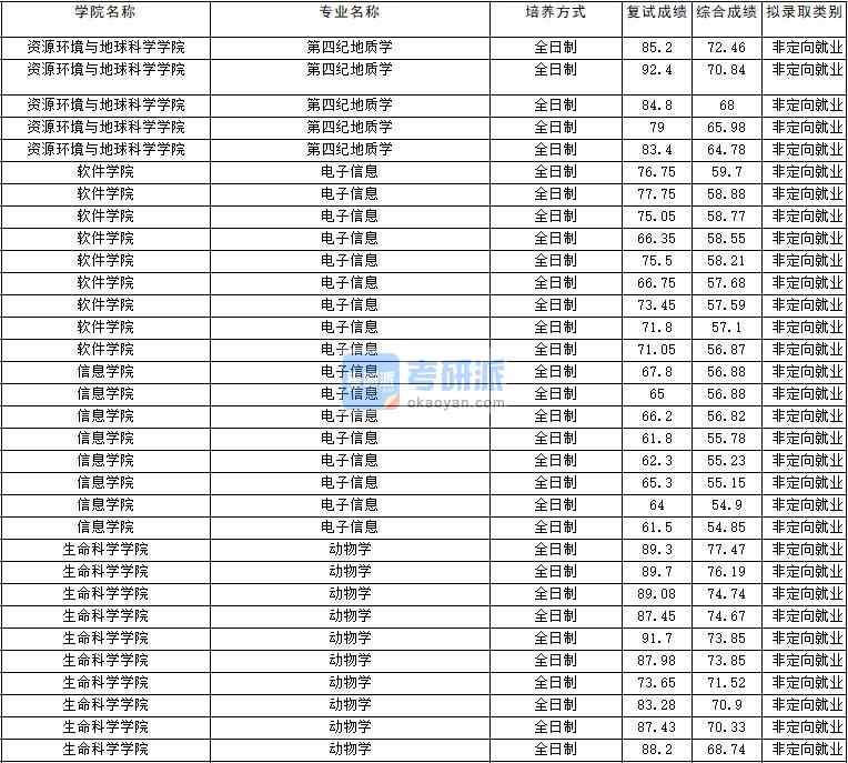 2020年云南大學動物學研究生錄取分數(shù)線