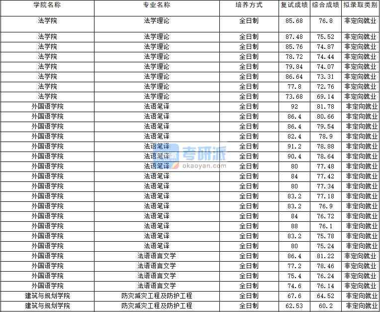 2020年云南大學(xué)防災(zāi)減災(zāi)工程及防護(hù)工程研究生錄取分?jǐn)?shù)線