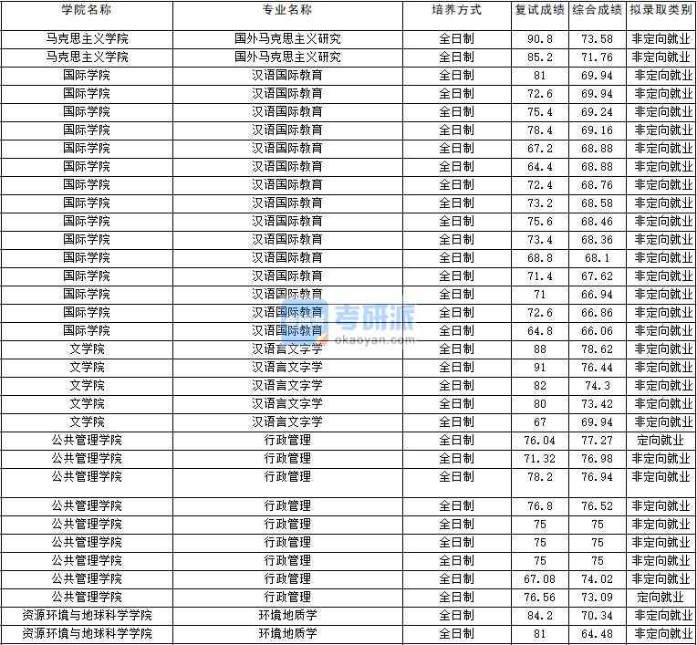 2020年云南大學(xué)漢語言文字學(xué)研究生錄取分?jǐn)?shù)線