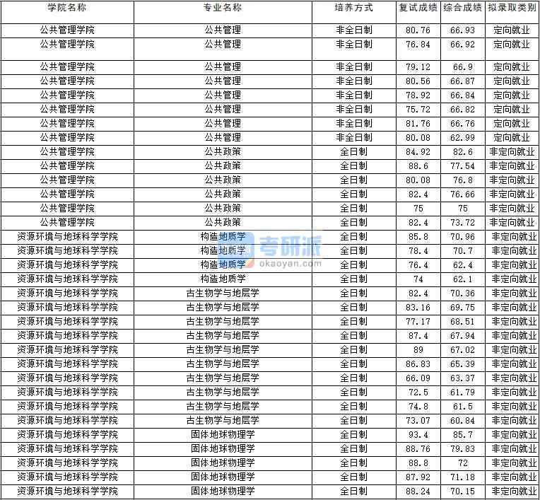 2020年云南大學(xué)公共政策研究生錄取分?jǐn)?shù)線