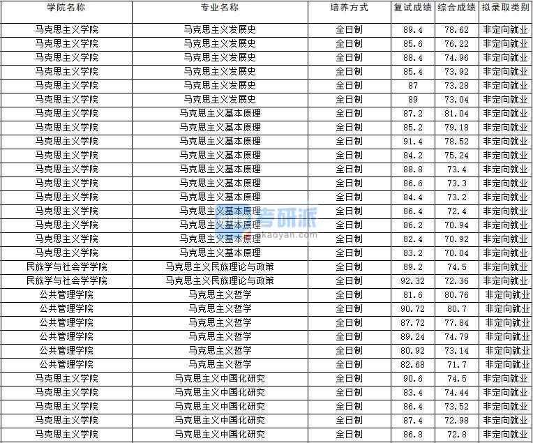 2020年云南大學(xué)馬克思主義基本原理研究生錄取分?jǐn)?shù)線