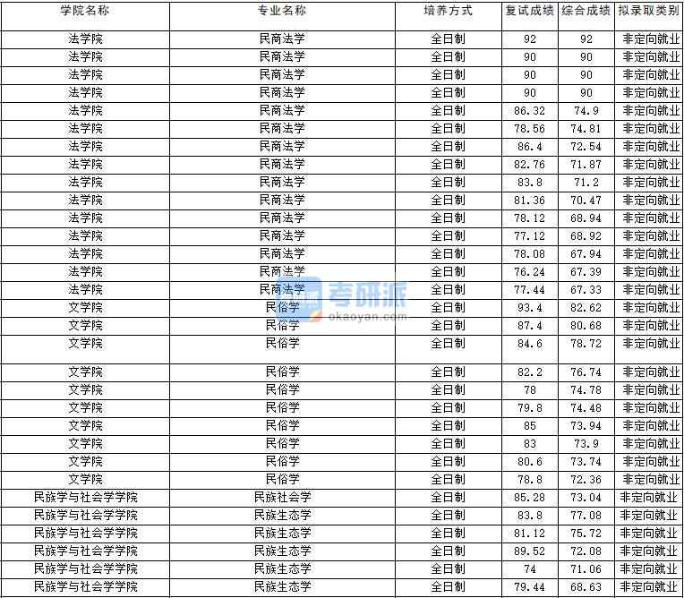 2020年云南大學(xué)民族生態(tài)學(xué)研究生錄取分?jǐn)?shù)線