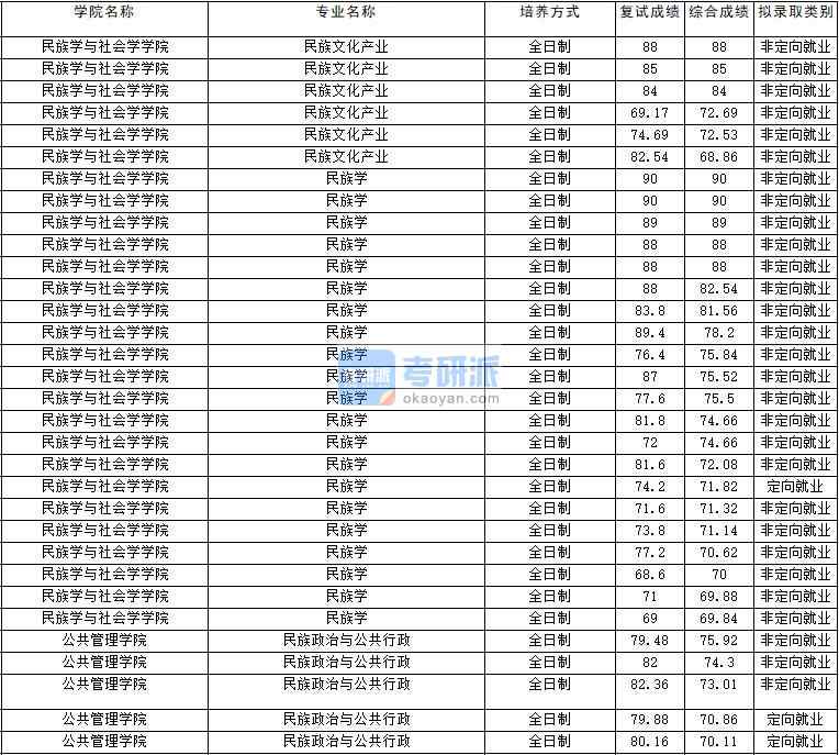 2020年云南大學民族學研究生錄取分數(shù)線