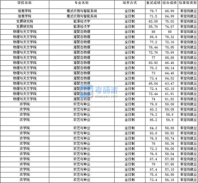 2020年云南大學(xué)能源經(jīng)濟學(xué)研究生錄取分數(shù)線