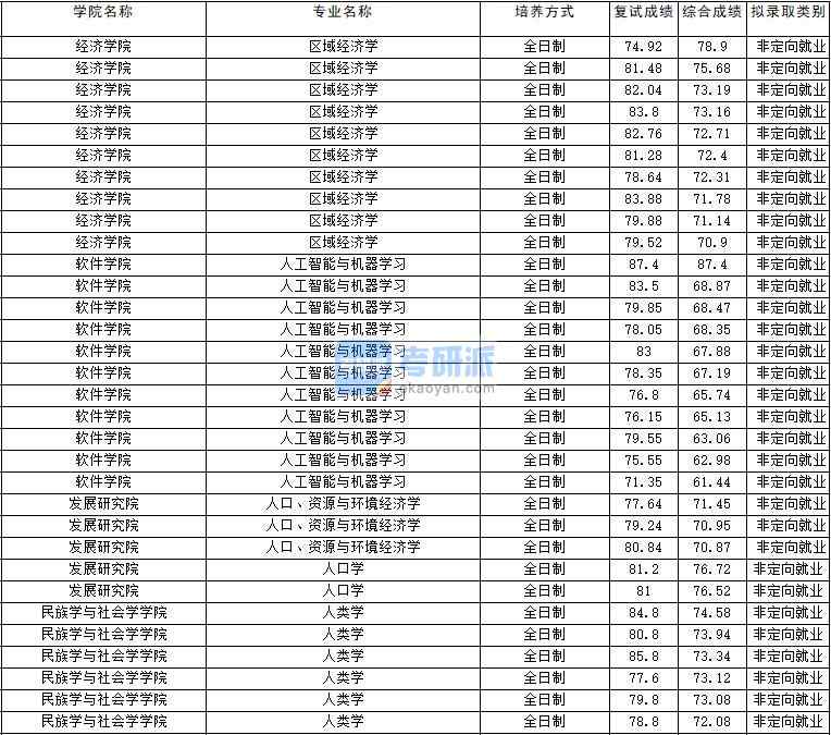 2020年云南大學人類學研究生錄取分數(shù)線