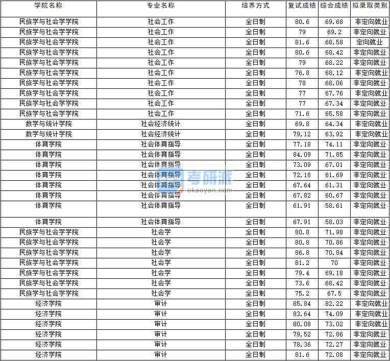 2020年云南大學(xué)社會(huì)學(xué)研究生錄取分?jǐn)?shù)線