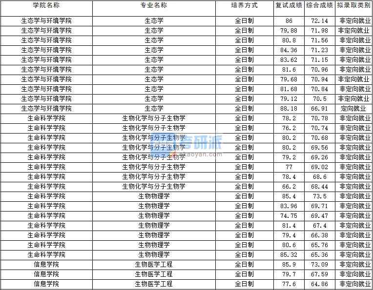 2020年云南大學(xué)生物化學(xué)與分子生物學(xué)研究生錄取分?jǐn)?shù)線