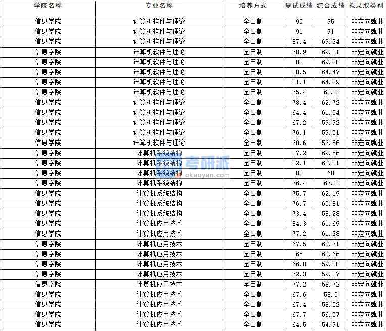 2020年云南大學(xué)計(jì)算機(jī)軟件與理論研究生錄取分?jǐn)?shù)線