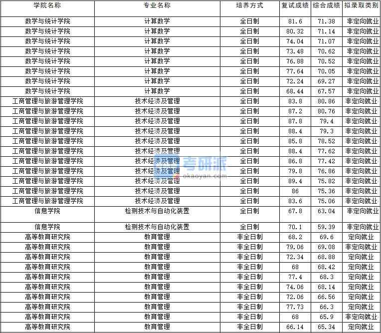 2020年云南大學技術經濟及管理研究生錄取分數線