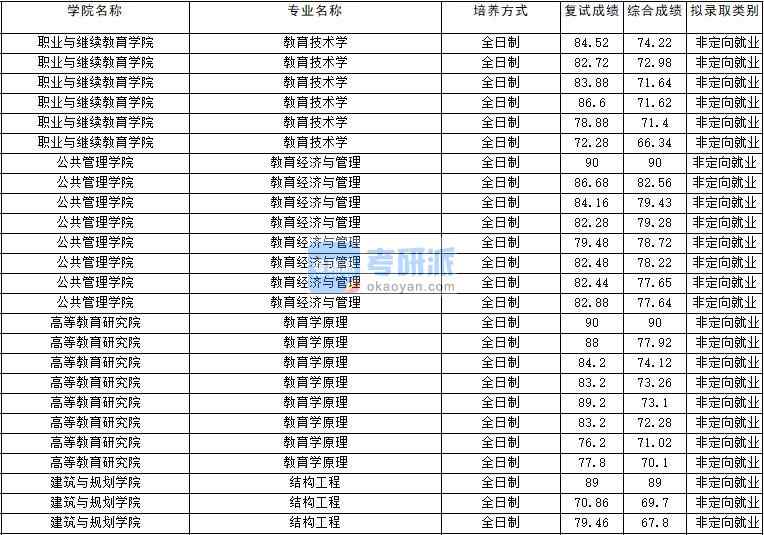 2020年云南大學(xué)教育技術(shù)學(xué)研究生錄取分?jǐn)?shù)線