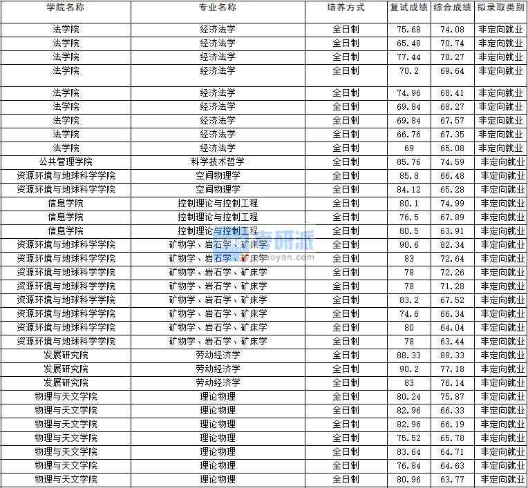 2020年云南大學(xué)經(jīng)濟(jì)法學(xué)研究生錄取分?jǐn)?shù)線