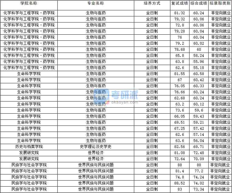 2020年云南大學(xué)史學(xué)理論及史學(xué)史研究生錄取分?jǐn)?shù)線