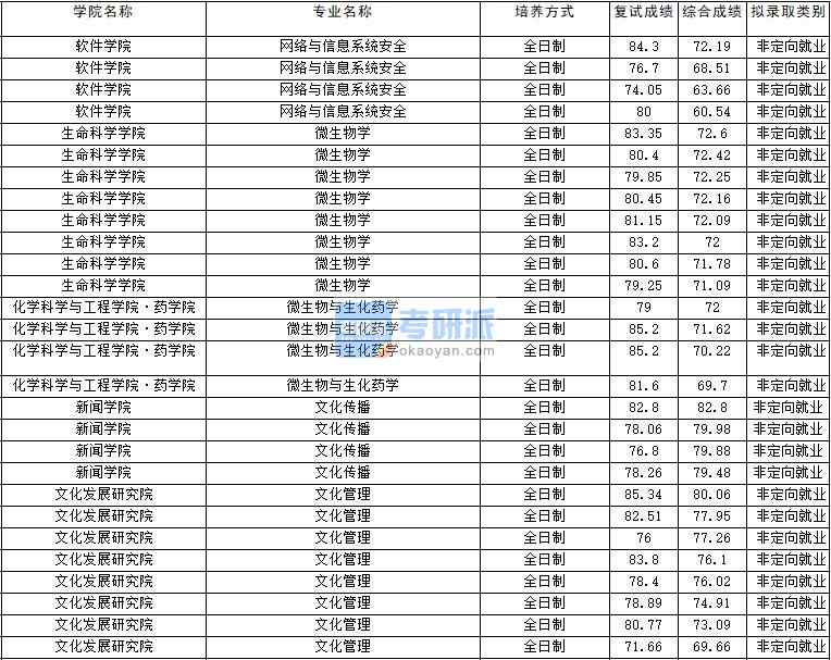 2020年云南大學微生物學研究生錄取分數(shù)線