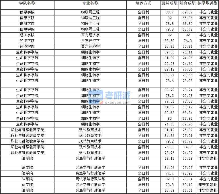 2020年云南大學(xué)細(xì)胞生物學(xué)研究生錄取分?jǐn)?shù)線