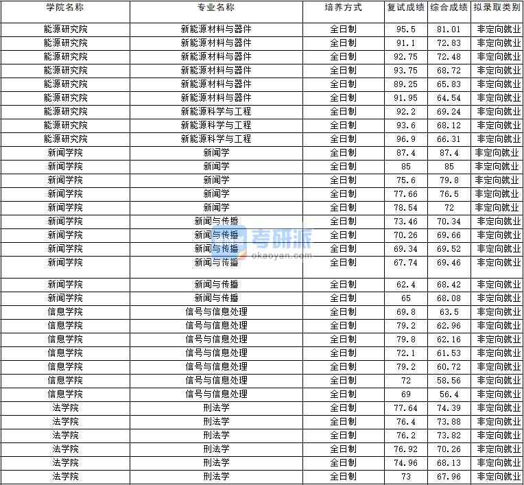 2020年云南大學(xué)新聞學(xué)研究生錄取分?jǐn)?shù)線