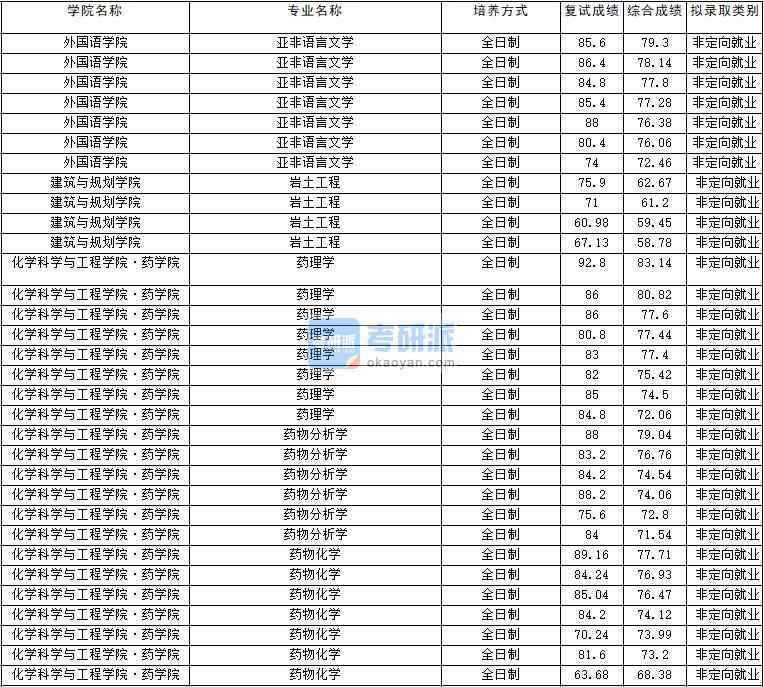 2020年云南大學(xué)亞非語言文學(xué)研究生錄取分數(shù)線