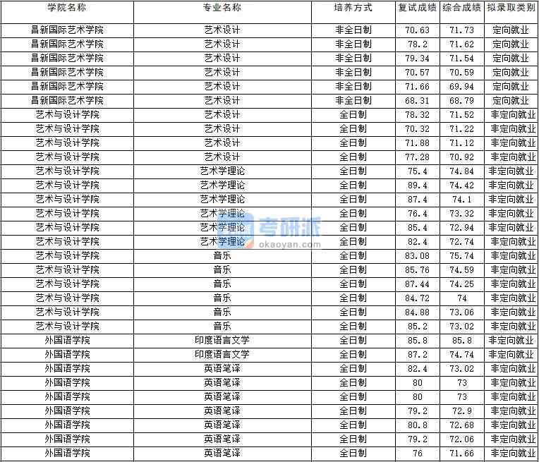 2020年云南大學(xué)藝術(shù)學(xué)理論研究生錄取分?jǐn)?shù)線