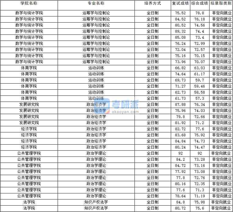 2020年云南大學政治學理論研究生錄取分數線