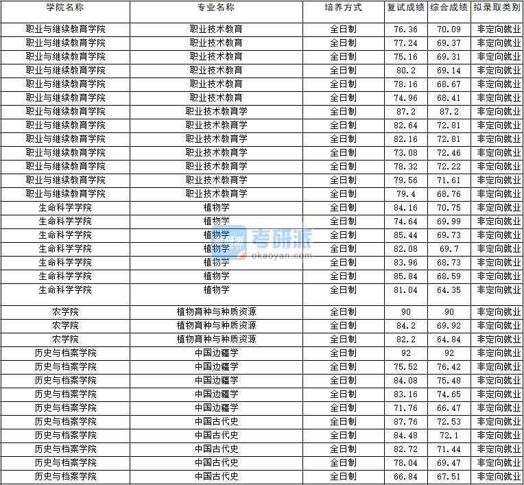 2020年云南大學(xué)中國古代史研究生錄取分?jǐn)?shù)線