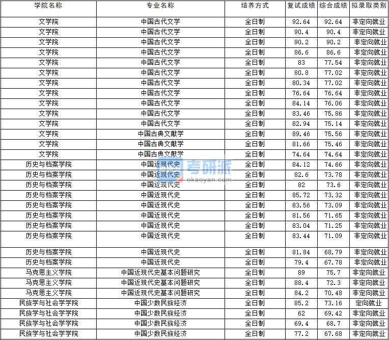 2020年云南大學(xué)中國古代文學(xué)研究生錄取分?jǐn)?shù)線