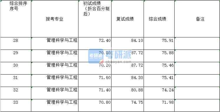 2020年鄭州大學(xué)管理科學(xué)與工程 研究生錄取分?jǐn)?shù)線