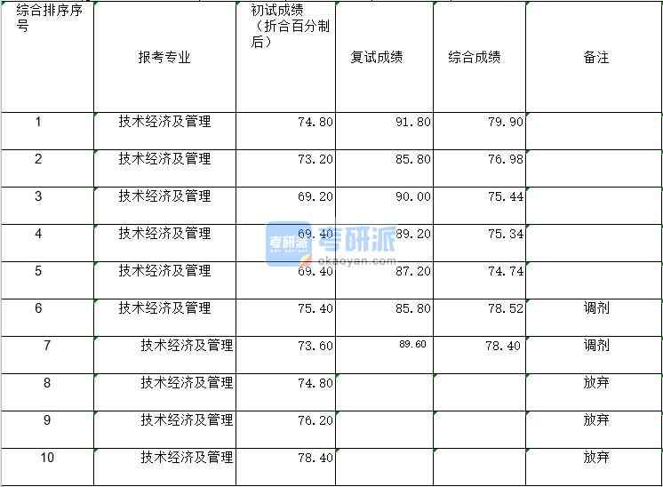 2020年鄭州大學技術(shù)經(jīng)濟及管理研究生錄取分數(shù)線