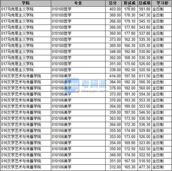 2020年長安大學(xué)美學(xué)研究生錄取分數(shù)線